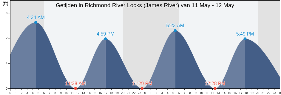 Getijden in Richmond River Locks (James River), City of Richmond, Virginia, United States
