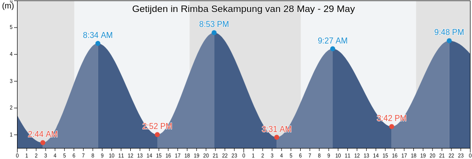 Getijden in Rimba Sekampung, Riau, Indonesia