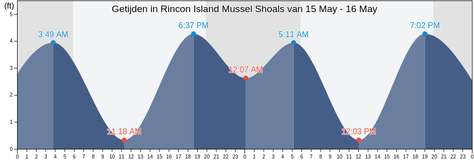 Getijden in Rincon Island Mussel Shoals, Santa Barbara County, California, United States