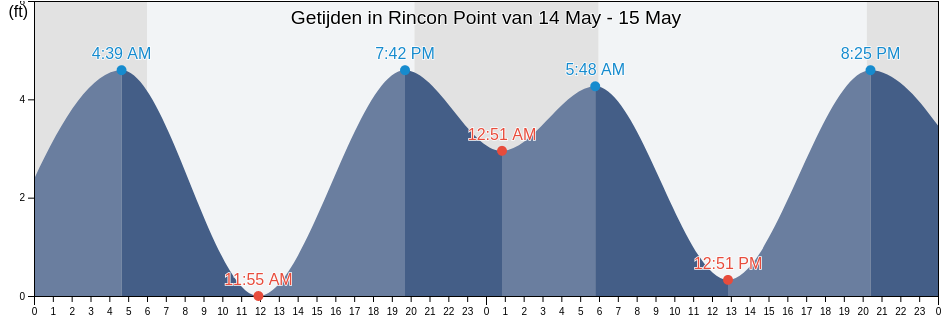 Getijden in Rincon Point, City and County of San Francisco, California, United States