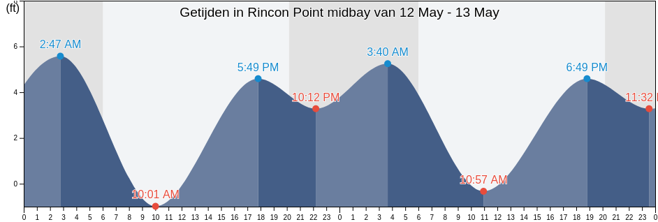 Getijden in Rincon Point midbay, City and County of San Francisco, California, United States