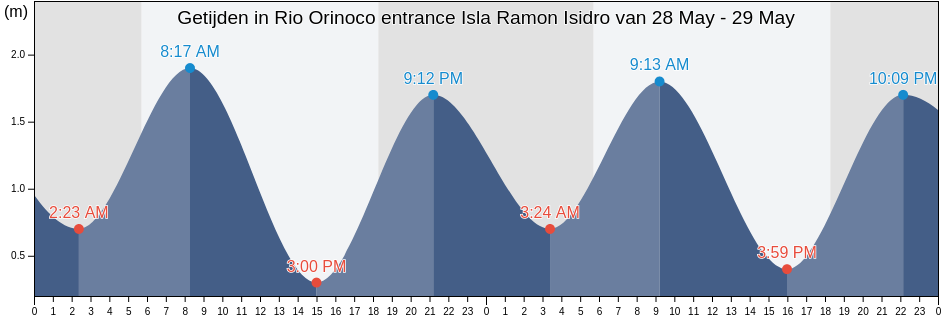 Getijden in Rio Orinoco entrance Isla Ramon Isidro, Municipio Antonio Díaz, Delta Amacuro, Venezuela