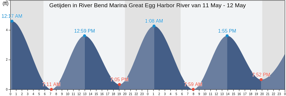 Getijden in River Bend Marina Great Egg Harbor River, Atlantic County, New Jersey, United States