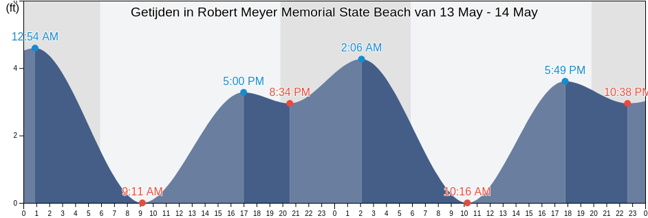 Getijden in Robert Meyer Memorial State Beach, Ventura County, California, United States