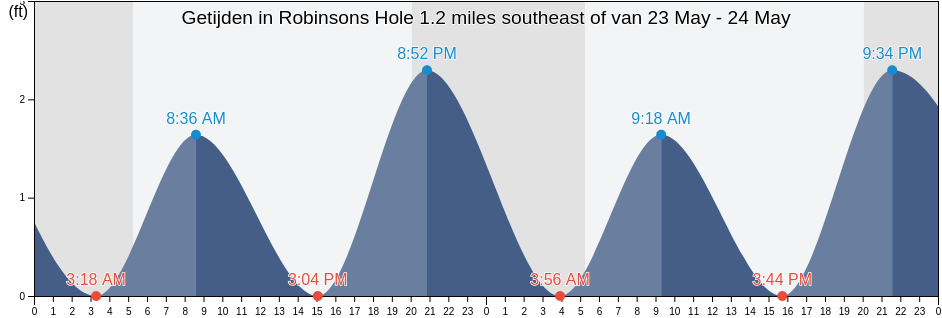Getijden in Robinsons Hole 1.2 miles southeast of, Dukes County, Massachusetts, United States
