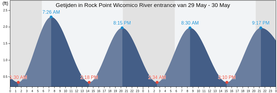 Getijden in Rock Point Wicomico River entrance, Westmoreland County, Virginia, United States