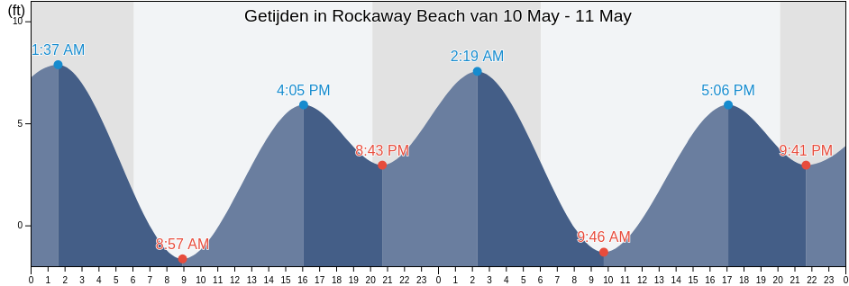 Getijden in Rockaway Beach, City and County of San Francisco, California, United States