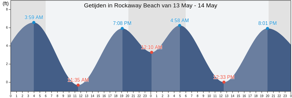 Getijden in Rockaway Beach, City and County of San Francisco, California, United States