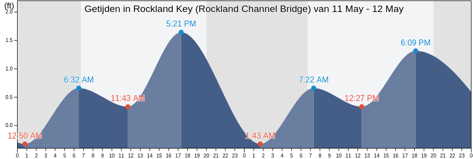 Getijden in Rockland Key (Rockland Channel Bridge), Monroe County, Florida, United States