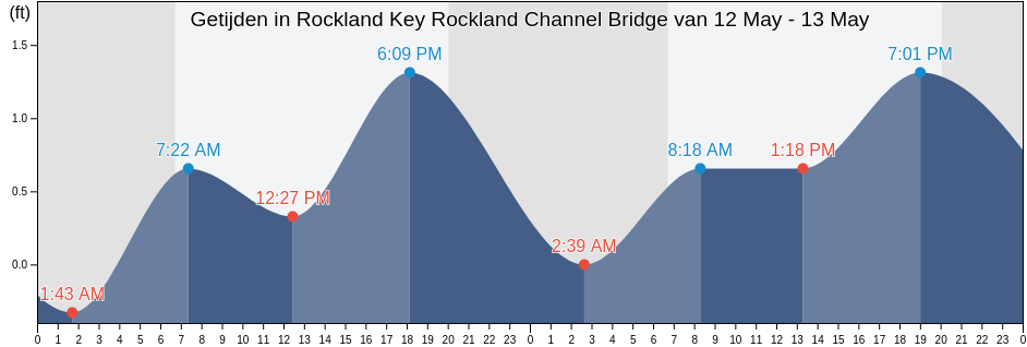 Getijden in Rockland Key Rockland Channel Bridge, Monroe County, Florida, United States