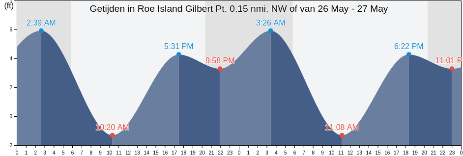 Getijden in Roe Island Gilbert Pt. 0.15 nmi. NW of, Contra Costa County, California, United States
