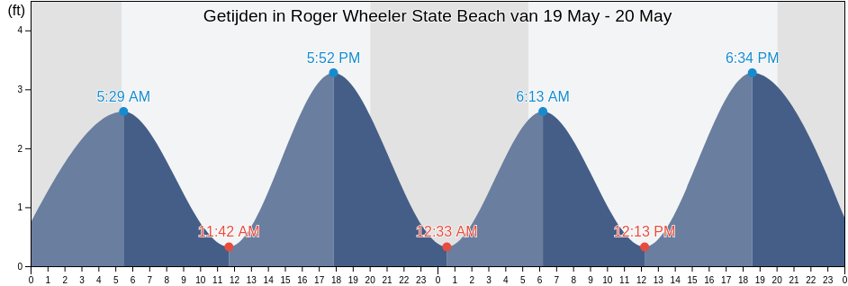 Getijden in Roger Wheeler State Beach, Washington County, Rhode Island, United States