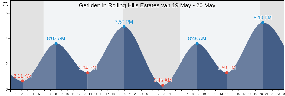 Getijden in Rolling Hills Estates, Los Angeles County, California, United States