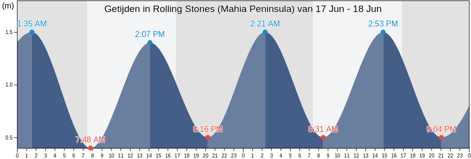 Getijden in Rolling Stones (Mahia Peninsula), Wairoa District, Hawke's Bay, New Zealand