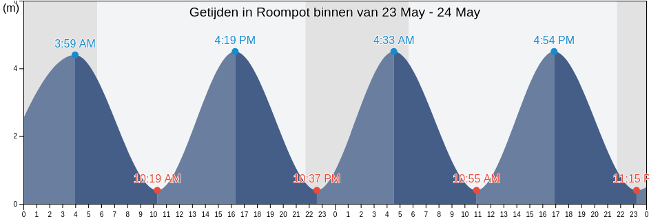 Getijden in Roompot binnen, Gemeente Veere, Zeeland, Netherlands