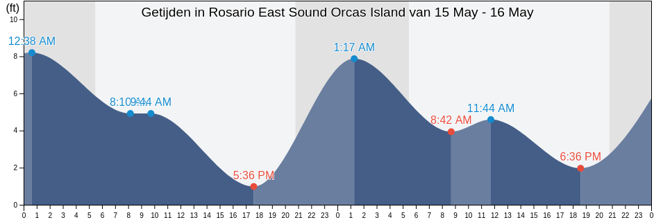 Getijden in Rosario East Sound Orcas Island, San Juan County, Washington, United States