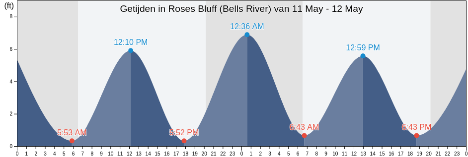 Getijden in Roses Bluff (Bells River), Camden County, Georgia, United States