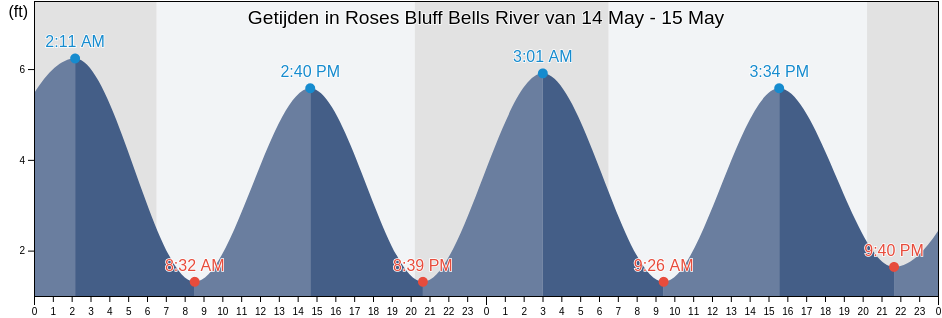 Getijden in Roses Bluff Bells River, Camden County, Georgia, United States