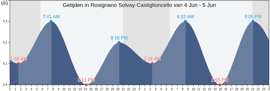 Getijden in Rosignano Solvay-Castiglioncello, Provincia di Livorno, Tuscany, Italy