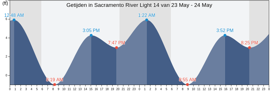 Getijden in Sacramento River Light 14, Contra Costa County, California, United States