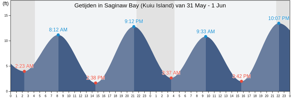 Getijden in Saginaw Bay (Kuiu Island), Sitka City and Borough, Alaska, United States