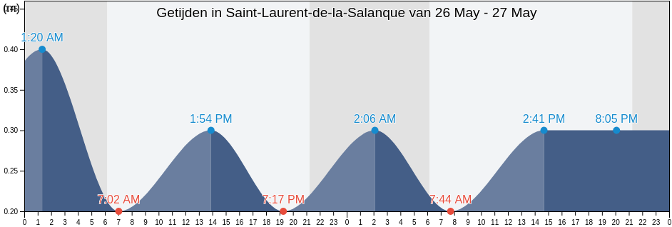Getijden in Saint-Laurent-de-la-Salanque, Pyrénées-Orientales, Occitanie, France