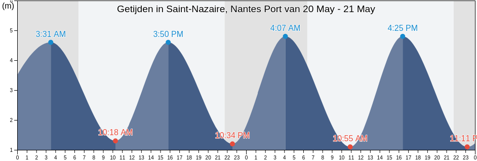 Getijden in Saint-Nazaire, Nantes Port, Loire-Atlantique, Pays de la Loire, France