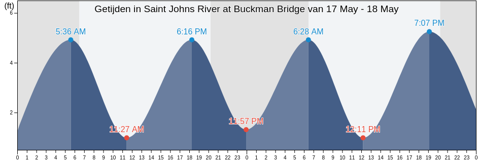 Getijden in Saint Johns River at Buckman Bridge, Duval County, Florida, United States