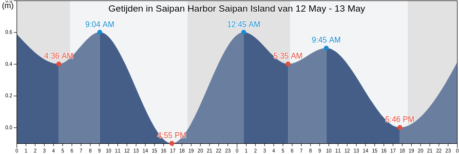 Getijden in Saipan Harbor Saipan Island, Aguijan Island, Tinian, Northern Mariana Islands