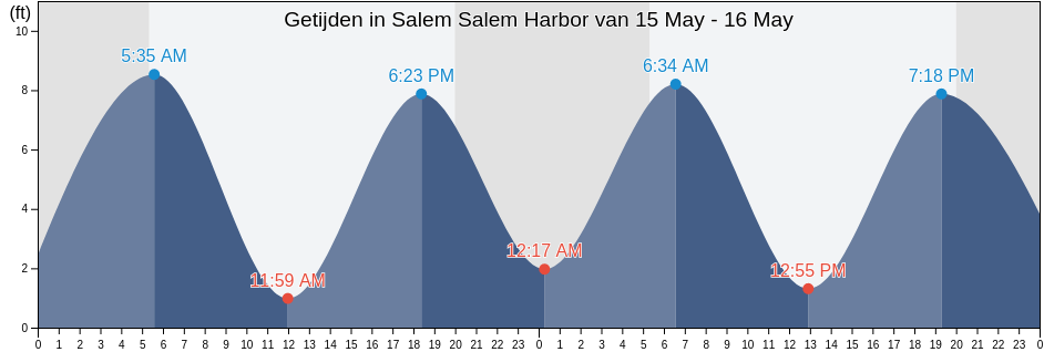 Getijden in Salem Salem Harbor, Essex County, Massachusetts, United States