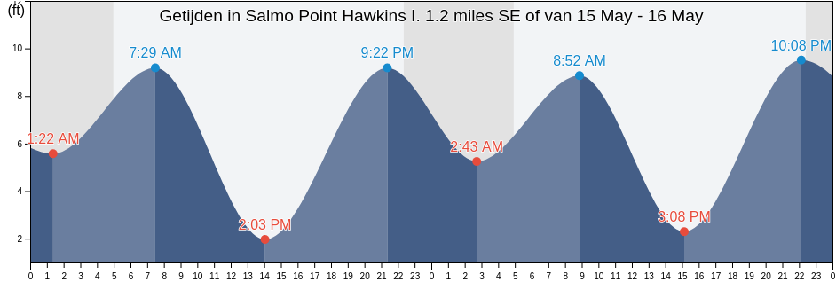 Getijden in Salmo Point Hawkins I. 1.2 miles SE of, Valdez-Cordova Census Area, Alaska, United States