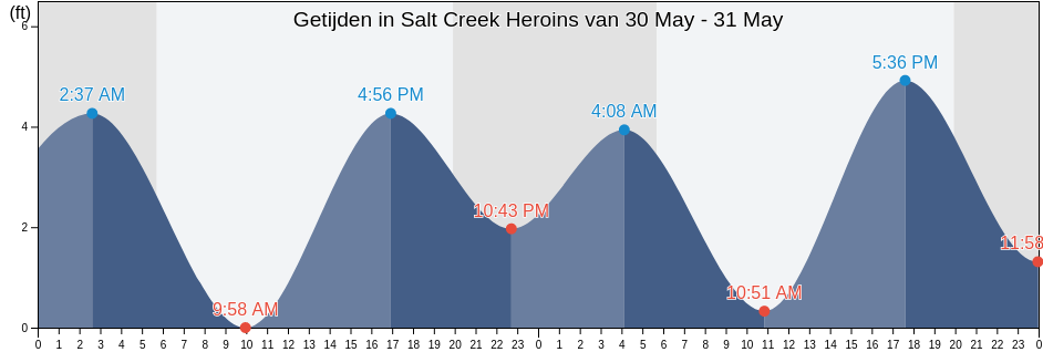 Getijden in Salt Creek Heroins, Orange County, California, United States