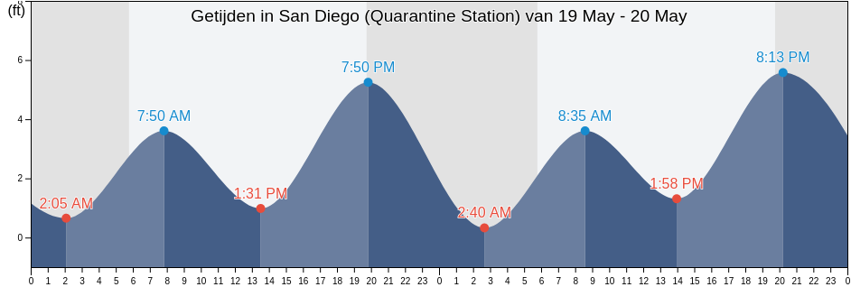 Getijden in San Diego (Quarantine Station), San Diego County, California, United States