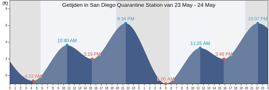 Getijden in San Diego Quarantine Station, San Diego County, California, United States