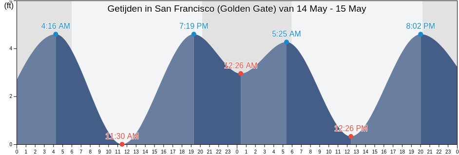 Getijden in San Francisco (Golden Gate), City and County of San Francisco, California, United States