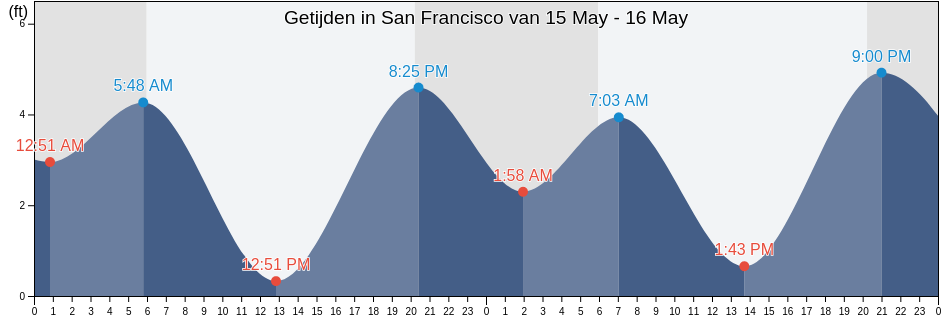 Getijden in San Francisco, City and County of San Francisco, California, United States