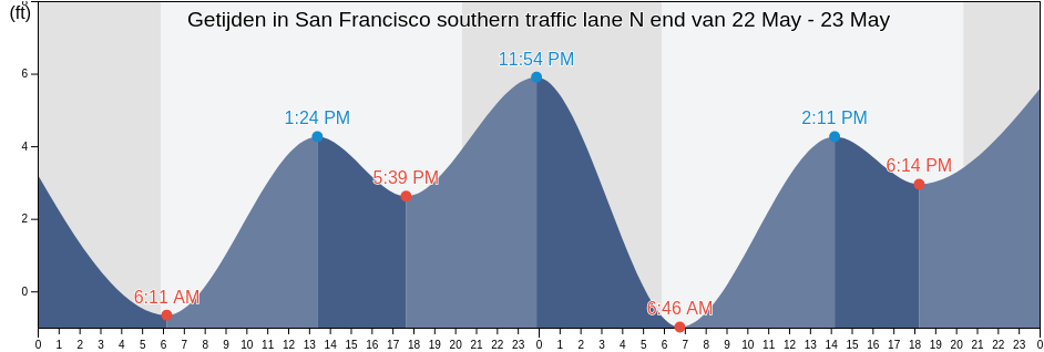 Getijden in San Francisco southern traffic lane N end, City and County of San Francisco, California, United States
