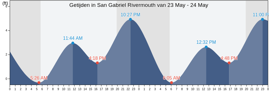 Getijden in San Gabriel Rivermouth, Los Angeles County, California, United States