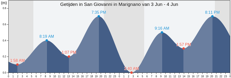Getijden in San Giovanni in Marignano, Provincia di Rimini, Emilia-Romagna, Italy