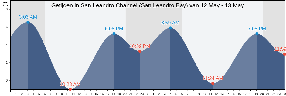 Getijden in San Leandro Channel (San Leandro Bay), City and County of San Francisco, California, United States