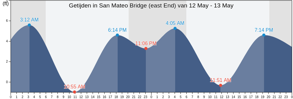 Getijden in San Mateo Bridge (east End), San Mateo County, California, United States