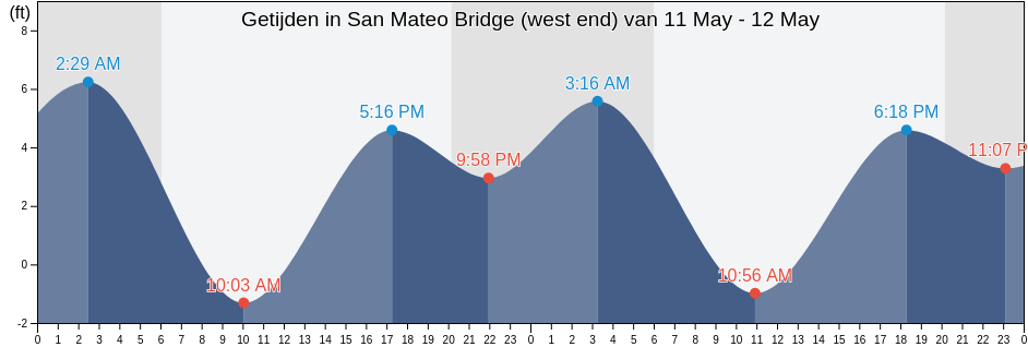 Getijden in San Mateo Bridge (west end), San Mateo County, California, United States
