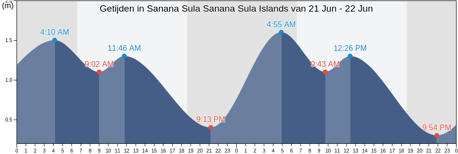 Getijden in Sanana Sula Sanana Sula Islands, Kabupaten Kepulauan Sula, North Maluku, Indonesia