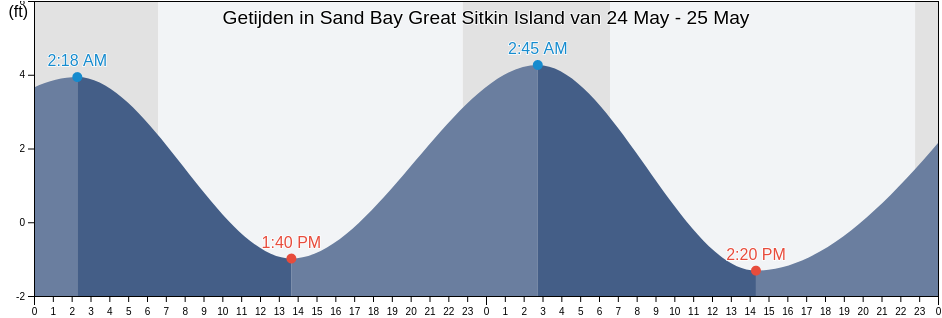 Getijden in Sand Bay Great Sitkin Island, Aleutians West Census Area, Alaska, United States