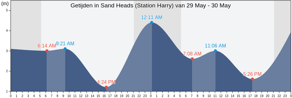 Getijden in Sand Heads (Station Harry), Metro Vancouver Regional District, British Columbia, Canada