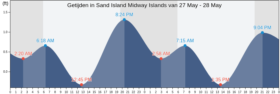 Getijden in Sand Island Midway Islands, Kauai County, Hawaii, United States