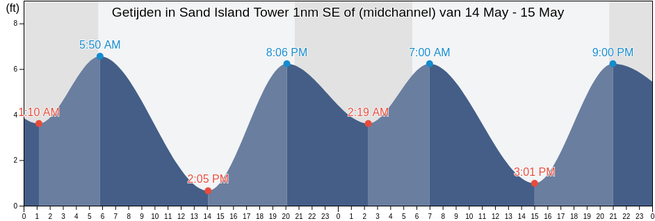 Getijden in Sand Island Tower 1nm SE of (midchannel), Clatsop County, Oregon, United States