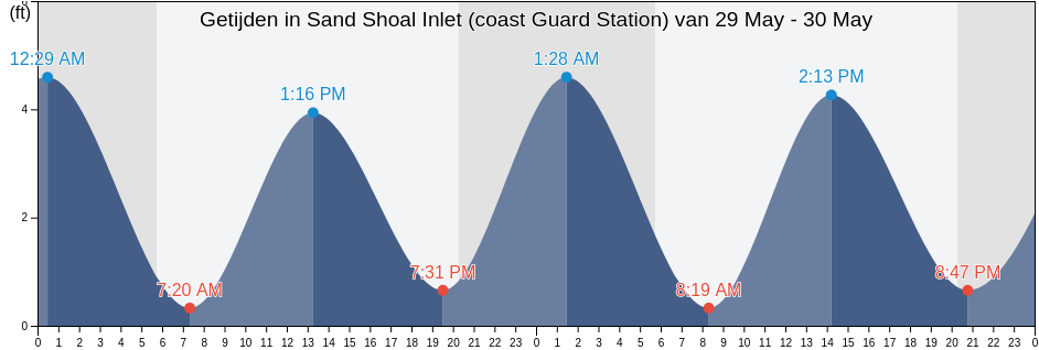 Getijden in Sand Shoal Inlet (coast Guard Station), Northampton County, Virginia, United States