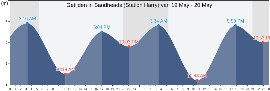 Getijden in Sandheads (Station Harry), Metro Vancouver Regional District, British Columbia, Canada