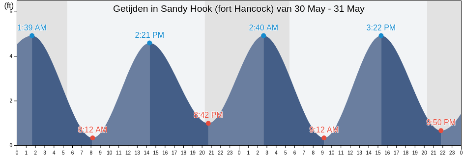 Getijden in Sandy Hook (fort Hancock), Richmond County, New York, United States